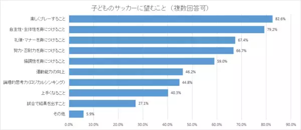 「上手くなること」の倍以上！　親が「子どものサッカーに望むこと」１番多かった回答は？