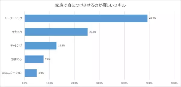 サッカーで大事な５つのスキル、家庭で身に付けるのが難しいと感じるのは？　保護者の回答