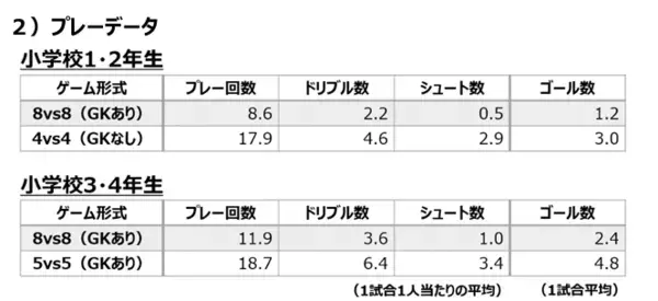 JFAが推奨する少人数、小スペースでの「スモールサイドゲーム」が一人あたりのプレー機会を増やし適切な育成につながる理由