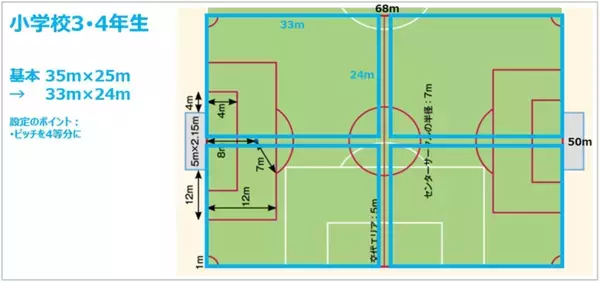 一人ひとりのプレー機会を増やし適切な育成につながる「スモールサイドゲーム」の環境の作り方