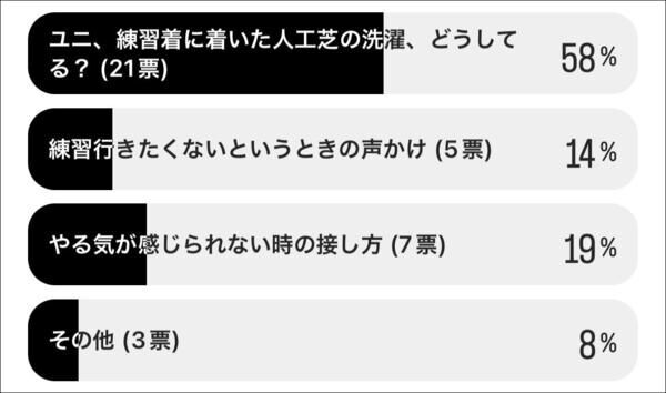 やめ癖つくのが心配？　子どもに「サッカー行きたくない」と言われたときどうする？　先輩ママたちの経験