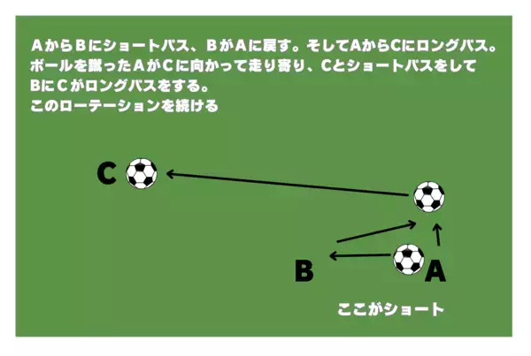 ショートパスでつなぐスタイルもいいけど、時にはロングボールも必要　「使い分け」の判断を身に着けるメニューはある？