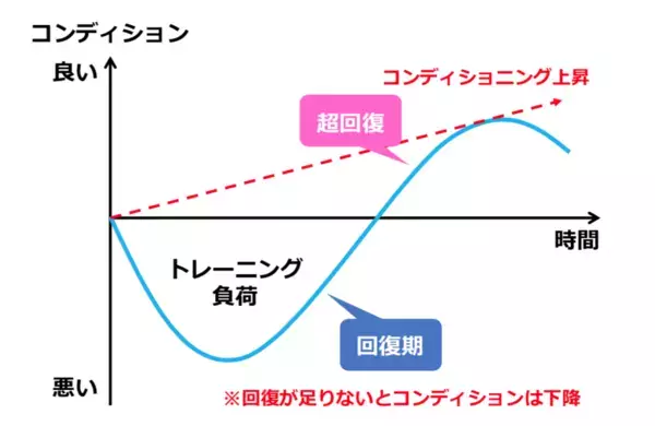 コンディション管理こそサッカー上達のカギ！　リカバリー不足のまま高度な練習してもトレーニングの効果が十分得られない