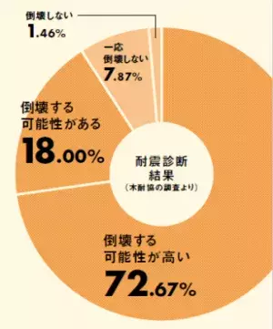 耐震診断結果