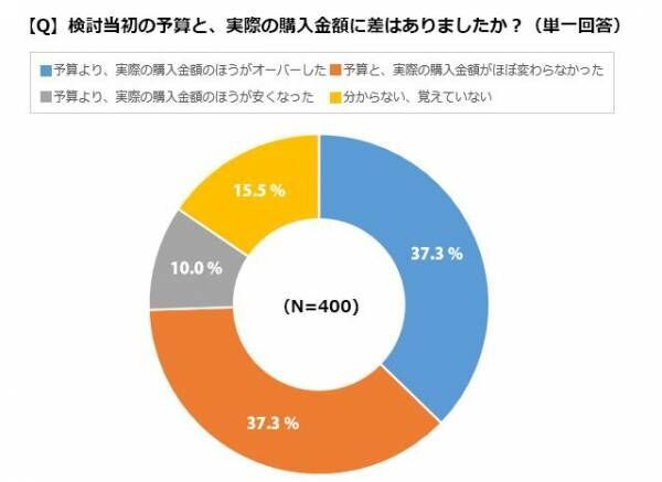 住宅購入アンケート