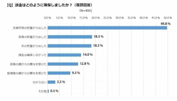 住宅購入アンケート