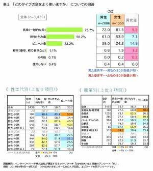 降水確率0％でも持ち歩く人は10%!? 傘は降水確率何％で持っていく？