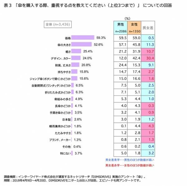 降水確率0％でも持ち歩く人は10%!? 傘は降水確率何％で持っていく？