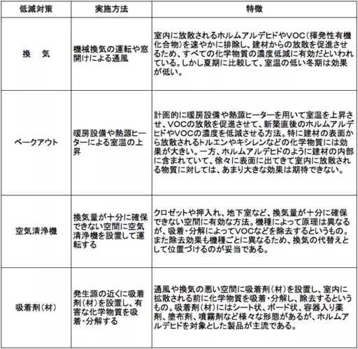 有害化学物質の低減対策とその特徴