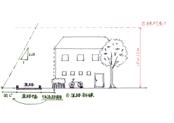 3階建てが建てられないケースも 斜線制限 正しく理解してる