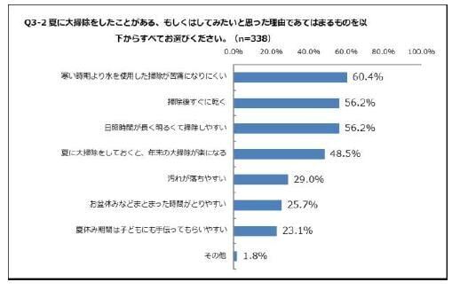 働くママの50%以上が経験あり！夏こそ大掃除をすべきメリット3つ