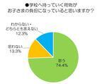 「置き勉」に7割以上の親が賛成？重すぎるランドセルのデメリットとは