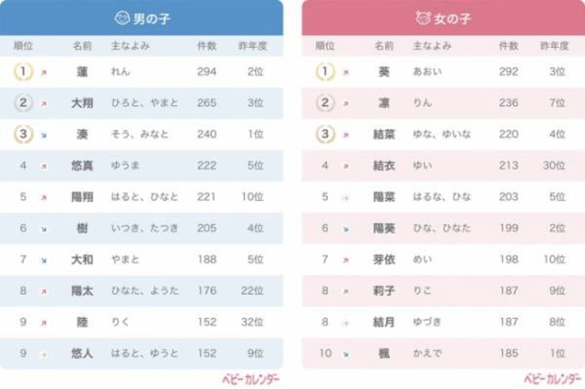 男の子第1位は蓮 女の子は葵 9万人の赤ちゃんから人気の名前を大調査 18年11月27日 ウーマンエキサイト 3 4