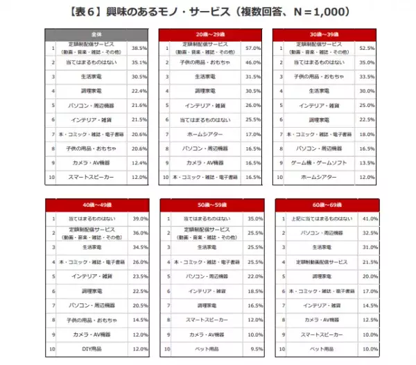 1位は「電気代」！1000名アンケートで分かった、家計の中で減らしたい費目は全世代共通