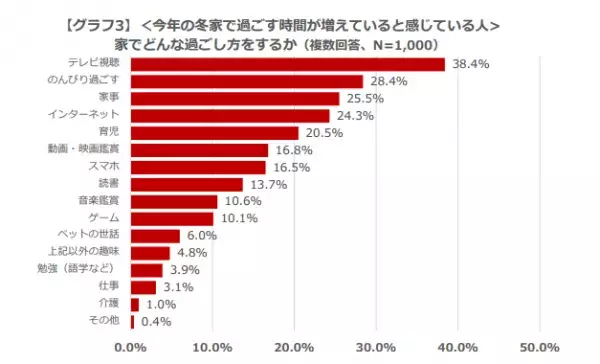 1位は「電気代」！1000名アンケートで分かった、家計の中で減らしたい費目は全世代共通