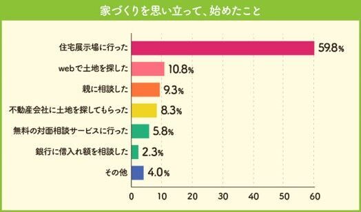 家づくりを思い立って始めたこと