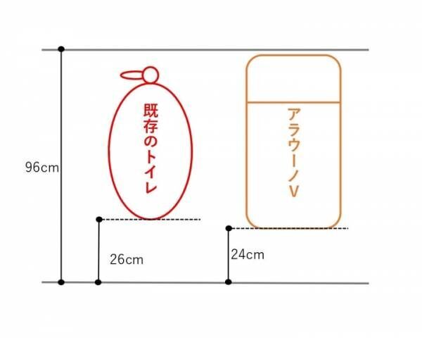 トイレのサイズ