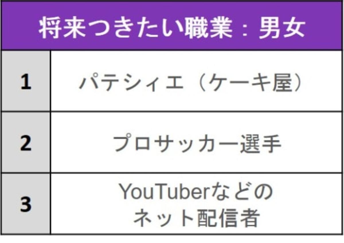 小学生に人気の職業はyoutuber 親の希望の職業とさせたい習い事は 19年3月25日 ウーマンエキサイト 1 3