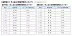 通学時の自転車事故件数。中学生第1位は佐賀県、高校生第1位は群馬県