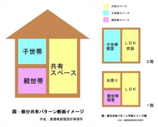 二世帯概念図