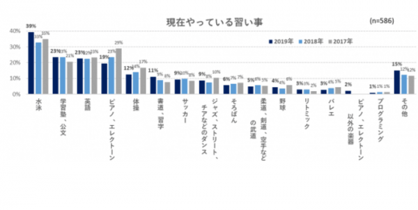 子どもの習い事白書 人気の理由は 費用は 辞め時は 19年9月25日 ウーマンエキサイト 1 2