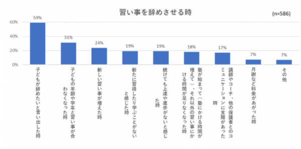 子どもの習い事白書 人気の理由は 費用は 辞め時は 19年9月25日 ウーマンエキサイト 2 2