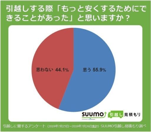 引っ越し費用節約には一括見積と不用品の処分が効果大