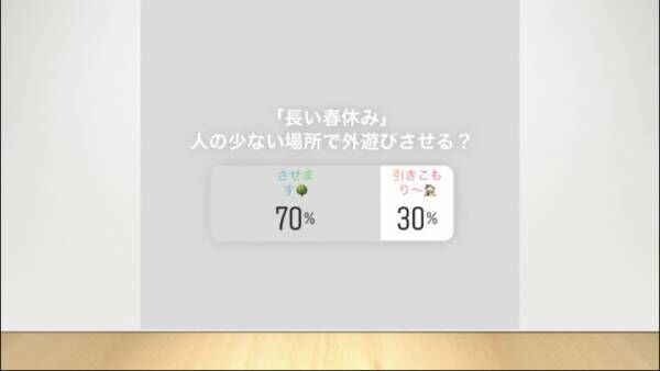 人の少ない場所で外遊びをさせる？アンケート結果は、「させます」は70％（692名）、「引きこもり～」は30％（297名）