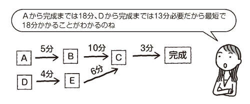 簡単な図を書くだけ！30分以内によりおいしいパスタを作る方法