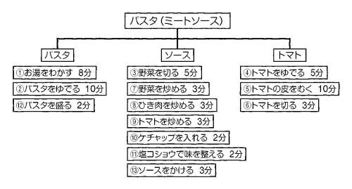 簡単な図を書くだけ！30分以内によりおいしいパスタを作る方法