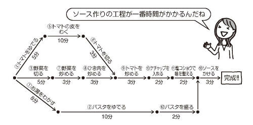 簡単な図を書くだけ！30分以内によりおいしいパスタを作る方法