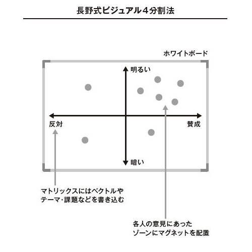 組織の空気がよくなる！意識共有メソッド「ビジュアル4分割法」