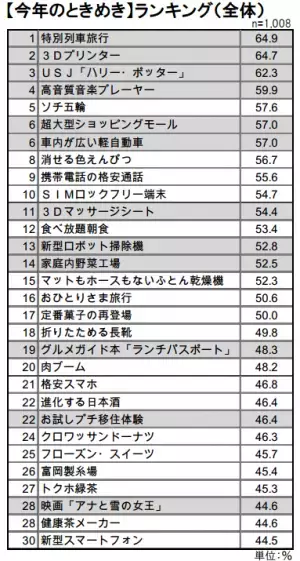 今年のときめきキーワード「おひとりさま旅行」がランクイン