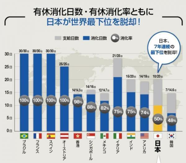 「有給を取ることに罪悪感…」日本は何位にランクイン？