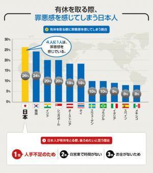 「有給を取ることに罪悪感…」日本は何位にランクイン？