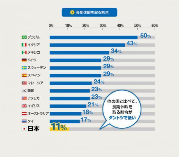 「有給を取ることに罪悪感…」日本は何位にランクイン？