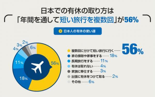 「有給を取ることに罪悪感…」日本は何位にランクイン？