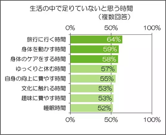 「何かが足りない・・・」充電切れ症候群の女性たち！一番足りないのは「旅行に行く時間」