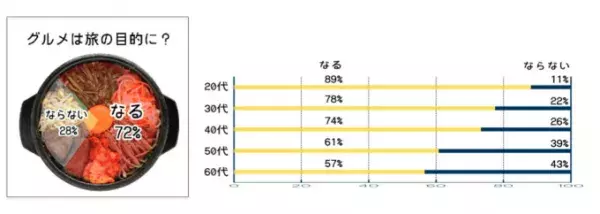 グルメが旅の目的になる人が72%！アジア旅行人気の陰の立役者は絶品アジアンフード！？