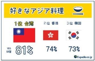 グルメが旅の目的になる人が72%！アジア旅行人気の陰の立役者は絶品アジアンフード！？