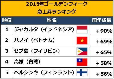 エクスペディアがGWの海外旅行トレンドを分析！キーワードは「安・深・短」！？