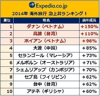 エクスペディアがGWの海外旅行トレンドを分析！キーワードは「安・深・短」！？