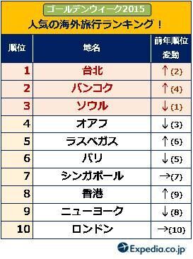 エクスペディアがGWの海外旅行トレンドを分析！キーワードは「安・深・短」！？