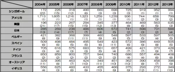 グローバル化の指標「国際会議主催都市」、圧倒的首位の国は？