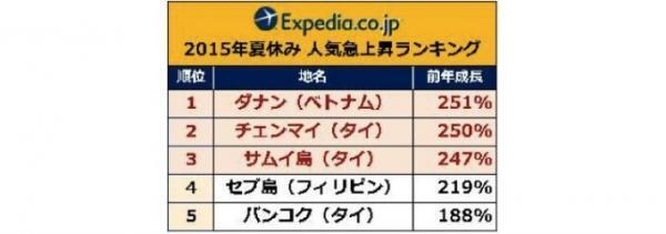 東南アジアが独占！夏休み旅行先、人気急上昇ランキング