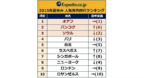 東南アジアが独占！夏休み旅行先、人気急上昇ランキング