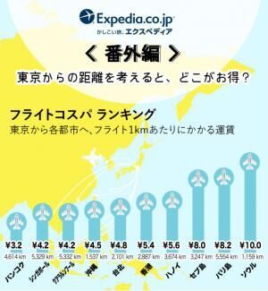 東南アジアの物価をチェック！「観光コスパ」ランキング