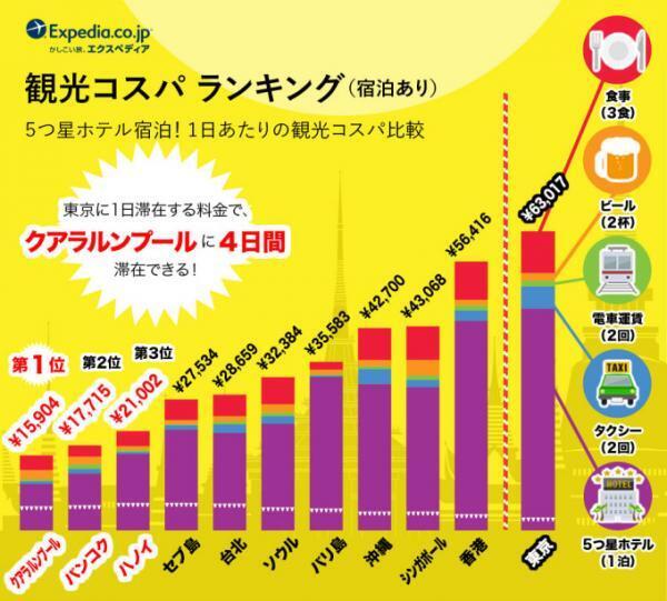 東南アジアの物価をチェック！「観光コスパ」ランキング