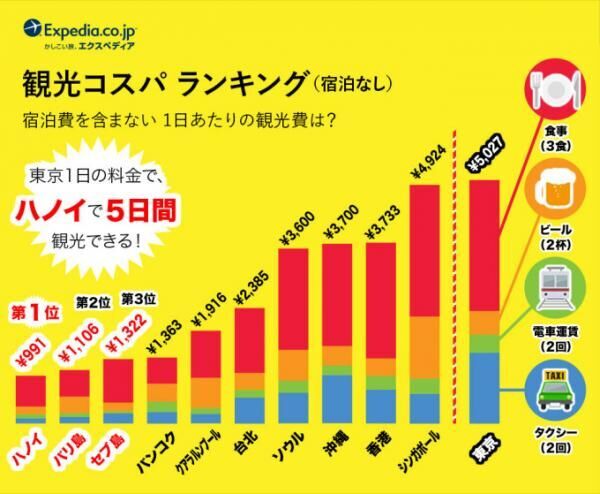 東南アジアの物価をチェック！「観光コスパ」ランキング