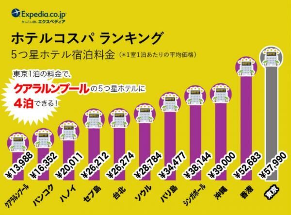 東南アジアの物価をチェック！「観光コスパ」ランキング